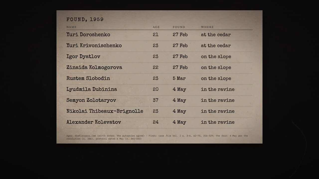 The record, flat. Nine names, nine ages, and where each was found.