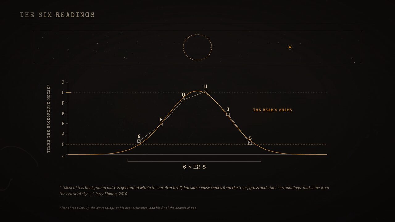 The six readings, plotted against the shape of the telescope's beam. A source fixed among the stars draws exactly this.